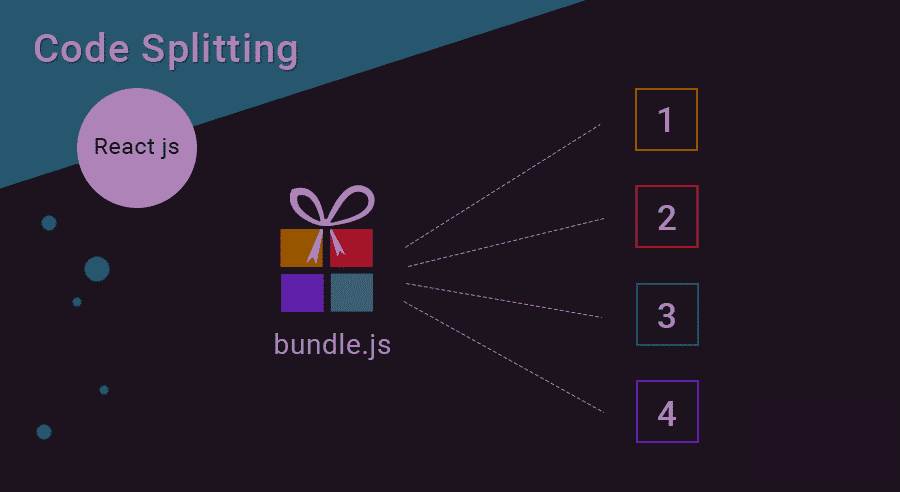 Code splitting in react with React.lazy() and Suspense